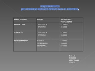 S.M.L.V  $496900 AUX. TRANS  $59300 AREA/ TRABAJO CARGO SUELDO ­MAS PRESTACIONES PRODUCCION SUPERVISOR OPERARIO $1200000 $560000 COMERCIAL SUPERVISOR OPERARIO $120000 $560000 ADMINISTRACION GERENTE VETERINARIO SECRETARIA $160000 $560000 $560000 