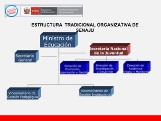 ESTRUCTURA  TRADICIONAL ORGANIZATIVA DE SENAJU Ministro de Educación Secretaría  General Secretaria Nacional  de la Juventud Viceministerio de  Gestión Pedagógica Viceministerio de  Gestión Institucional Dirección de  Promoción,  Organización y Gestión Dirección de  Investigación y Desarrollo Dirección de Asistencia  Integral y Monitoreo Secretaría Nacional  de la Juventud 