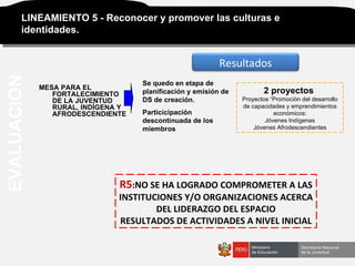LINEAMIENTO 5 - Reconocer y promover las culturas e identidades. R5 :NO SE HA LOGRADO COMPROMETER A LAS INSTITUCIONES Y/O ORGANIZACIONES ACERCA DEL LIDERAZGO DEL ESPACIO RESULTADOS DE ACTIVIDADES A NIVEL INICIAL EVALUACION MESA  PARA EL FORTALECIMIENTO DE LA JUVENTUD RURAL, INDÍGENA Y AFRODESCENDIENTE Se quedo en etapa de planificación y emisión de DS de creación. Particicipación descontinuada de los miembros 2 proyectos  Proyectos “Promoción del desarrollo de capacidades y emprendimientos económicos: Jóvenes Indígenas Jóvenes Afrodescendientes Resultados 