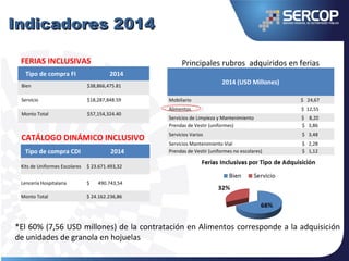 Tipo de compra FI 2014
Bien $38,866,475.81
Servicio $18,287,848.59
Monto Total $57,154,324.40
2014 (USD Millones)
Mobiliario $ 24,67
Alimentos $ 12,55
Servicios de Limpieza y Mantenimiento $ 8,20
Prendas de Vestir (uniformes) $ 3,86
Servicios Varios $ 3,48
Servicios Mantenimiento Vial $ 2,28
Prendas de Vestir (uniformes no escolares) $ 1,12
Principales rubros adquiridos en ferias
Indicadores 2014Indicadores 2014
FERIAS INCLUSIVAS
Tipo de compra CDI 2014
Kits de Uniformes Escolares $ 23.671.493,32
Lencería Hospitalaria $ 490.743,54
Monto Total $ 24.162.236,86
CATÁLOGO DINÁMICO INCLUSIVO
*El 60% (7,56 USD millones) de la contratación en Alimentos corresponde a la adquisición
de unidades de granola en hojuelas
 