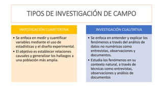 TIPOS DE INVESTIGACIÓN DE CAMPO
INVESTIGACIÓN CUANTITATIVA
• Se enfoca en medir y cuantificar
variables mediante el uso de
estadísticas y el diseño experimental.
• El objetivo es establecer relaciones
causales y generalizar los hallazgos a
una población más amplia.
INVESTIGACIÓN CUALITATIVA
• Se enfoca en entender y explicar los
fenómenos a través del análisis de
datos no numéricos como
entrevistas, observaciones y
documentos.
• Estudia los fenómenos en su
contexto natural, a través de
técnicas como entrevistas,
observaciones y análisis de
documentos
 