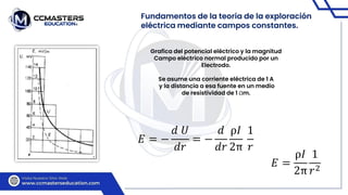 Fundamentos de la teoría de la exploración
eléctrica mediante campos constantes.
Grafica del potencial eléctrico y la magnitud
Campo eléctrico normal producido por un
Electrodo.
Se asume una corriente eléctrica de 1 A
y la distancia a esa fuente en un medio
de resistividad de 1 Ωm.
𝐸 = −
𝑑 𝑈
𝑑𝑟
= −
𝑑
𝑑𝑟
ρ𝐼
2π
1
𝑟
𝐸 =
ρ𝐼
2π
1
𝑟2
 