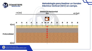 Metodología para Realizar un Sondeo
Eléctrico Vertical (SEV) en campo.
+
+
+
+
+
+
M N
A
A
A
A
A
A B B B B B B
Profundidad
Distancia Horizontal
0(m)
Z(m)
0m +X (m)
-X (m)
 