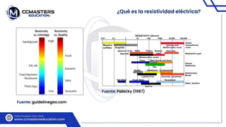 ¿Qué es la resistividad eléctrica?
Fuente: guidelinegeo.com
Fuente: Palacky (1987)
 
