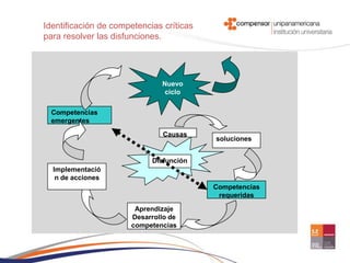 Identificación de competencias críticas
para resolver las disfunciones.




                              Nuevo
                               ciclo

  Competencias
  emergentes

                               Causas
                                          soluciones


                            Disfunción
  Implementació
   n de acciones
                                          Competencias
                                           requeridas

                       Aprendizaje
                      Desarrollo de
                      competencias
 
