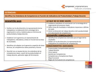 ESTÁNDAR:
Identificar los Estándares de Competencia en Función de Indicadores de Productividad y Trabajo Decente

DESEMPEÑO BASE:                                                 LO QUE NO SE DEBE HACER:
                                                                 Establecer estándares sin articulación con la estrategia de la
                                                                  organización y/o procesos claves.
                                                                 Definir áreas de resultados e indicadores imprecisos o difíciles
 Facilitar con la alta dirección y la representación de los
                                                                  de medir.
  trabajadores, la elaboración de la estrategia de la
                                                                 Omitir la dimensión de trabajo decente o de la productividad
  organización a corto y mediano plazo en términos de
                                                                  en la descripción de competencias.
  productividad y trabajo decente.
                                                                DESEMPEÑO SOBRESALIENTE:
 Establecer con la gerencia y la representación de              Identificar las competencias esenciales para el logro de los
  trabajadores, indicadores y metas en función de las áreas       resultados
  de resultados.                                                 Validar con la alta dirección y la representación de
                                                                  trabajadores los estándares de competencias.
 Identificar y/o adaptar con la gerencia y expertos de áreas   CONOCIMIENTOS ASOCIADOS:
  técnicas, las competencias claves presentes y futuras.
                                                                •   Productividad, Competitividad Laboral y
                                                                •   Trabajo Decente
 Describir con un equipo técnico, los estándares de las
                                                                •   Clima Laboral
  competencias claves, a partir de la productividad y el
                                                                •   Gestión por Competencias
  trabajo decente, aplicando reglas de formulación.
                                                                •   Competencias y Competencias Claves
                                                                •   Mapa Funcional
                                                                •   Reglas de Formulación de competencias
 