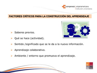 FACTORES CRÍTICOS PARA LA CONSTRUCCIÓN DEL APRENDIZAJE




  Saberes previos.

  Qué se hace (actividad).

  Sentido /significado que se le da a la nueva información.

  Aprendizaje colaborativo.

  Ambiente / entorno que promueva el aprendizaje.
 