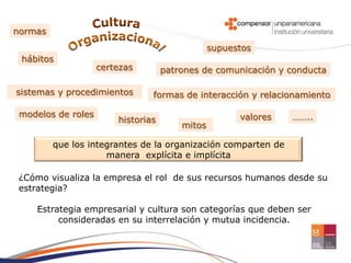 normas
                                                supuestos
 hábitos
                    certezas        patrones de comunicación y conducta

sistemas y procedimientos       formas de interacción y relacionamiento

 modelos de roles                                     valores   ……..
                        historias
                                        mitos

         que los integrantes de la organización comparten de
                     manera explícita e implícita

 ¿Cómo visualiza la empresa el rol de sus recursos humanos desde su
 estrategia?

    Estrategia empresarial y cultura son categorías que deben ser
         consideradas en su interrelación y mutua incidencia.
 