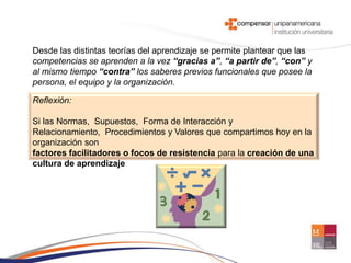 Desde las distintas teorías del aprendizaje se permite plantear que las
competencias se aprenden a la vez “gracias a”, “a partir de”, “con” y
al mismo tiempo “contra” los saberes previos funcionales que posee la
persona, el equipo y la organización.

Reflexión:

Si las Normas, Supuestos, Forma de Interacción y
Relacionamiento, Procedimientos y Valores que compartimos hoy en la
organización son
factores facilitadores o focos de resistencia para la creación de una
cultura de aprendizaje
 