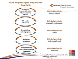 Ciclos de aprendizaje de la Organización
              Competente

                Los marcos
            interpretativos son                   Ciclo de Aprendizaje
             integrados en los                       Organizacional
                 sistemas



                Modos de                          Ciclo de Aprendizaje
               interacción                       Grupal/Organizacional


              Capacidades y                       Ciclo de Aprendizaje
             rutinas grupales                            Grupal



                  Modos de                        Ciclo de Aprendizaje
                 interacción                       Individual/Grupal


              Conocimientos y
                                                  Ciclo de Aprendizaje
            marcos interpretativos
                individuales                            Individual

                                           Arnold, Rolf - Pedagogía de la formación de adultos.
                                           Montevideo, Cinterfor, 2004
 