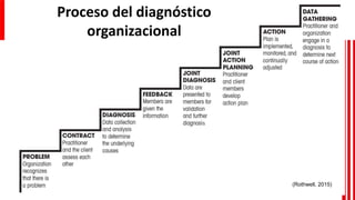 Fases del proceso de Desarrollo Organizacional | PPTX
