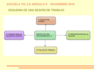 ESCUELA TIC 2.0: MÓDULO II NOVIEMBRE 2010
ESQUEMA DE UNA SESIÓN DE TRABAJO
 