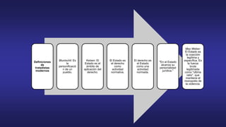 Definiciones
de
tratadistas
modernos
Bluntschli: Es
la
personificació
n de un
pueblo.
Kelsen: El
Estado es el
ámbito de
aplicación del
derecho.
El Estado es
el derecho
como
actividad
normativa.
El derecho es
el Estado
como una
actividad
normada.
"En el Estado
alcanza su
personalidad
jurídica."
Max Weber:
El Estado es
la coacción
legítima y
específica. Es
la fuerza
bruta
legitimada
como "última
ratio", que
mantiene el
monopolio de
la violencia.
 