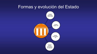 Formas y evolución del Estado
Estado
absolutista:
Edad media
Estado
liberal: XIX
Estado
democrático:
XX
Estados
social y
democrático
de derecho
 