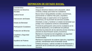 DEFINICION DE ESTADO SOCIAL
Característica Descripción
Garantía de Derechos
Sociales
Asegura derechos básicos como educación, salud,
vivienda y trabajo para todos los ciudadanos.
Justicia Social
Busca reducir desigualdades sociales y económicas,
promoviendo un sistema más justo y equitativo.
Intervención del Estado
El Estado juega un papel activo en la regulación
económica y en la provisión de servicios sociales.
Estado de Bienestar
Orientado a crear y mantener un estado de bienestar que
proteja a los ciudadanos contra la vulnerabilidad.
Participación Ciudadana
Fomenta la participación activa de los ciudadanos en la
toma de decisiones y en la definición de políticas.
Protección de Minorías
Garantiza la protección de los derechos de las minorías y
previene la discriminación social y económica.
Legalidad y Seguridad
Jurídica
Mantiene la importancia de la legalidad y la seguridad
jurídica, asegurando que las acciones estén
fundamentadas.
Equilibrio de Poderes
Mantiene la separación de poderes (ejecutivo, legislativo,
judicial), orientándola hacia el bienestar social.
Constitucionalismo Social
Enfatiza principios y valores sociales en la elaboración y
aplicación de la Constitución para garantizar inclusión y
bienestar.
 
