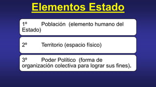 Elementos Estado
1º Población (elemento humano del
Estado)
2º Territorio (espacio físico)
3º Poder Político (forma de
organización colectiva para lograr sus fines).
 