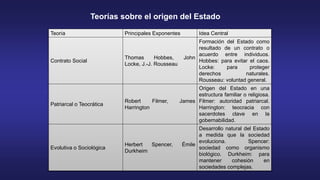 Teoría Principales Exponentes Idea Central
Contrato Social
Thomas Hobbes, John
Locke, J.-J. Rousseau
Formación del Estado como
resultado de un contrato o
acuerdo entre individuos.
Hobbes: para evitar el caos.
Locke: para proteger
derechos naturales.
Rousseau: voluntad general.
Patriarcal o Teocrática
Robert Filmer, James
Harrington
Origen del Estado en una
estructura familiar o religiosa.
Filmer: autoridad patriarcal.
Harrington: teocracia con
sacerdotes clave en la
gobernabilidad.
Evolutiva o Sociológica
Herbert Spencer, Émile
Durkheim
Desarrollo natural del Estado
a medida que la sociedad
evoluciona. Spencer:
sociedad como organismo
biológico. Durkheim: para
mantener cohesión en
sociedades complejas.
Teorías sobre el origen del Estado
 
