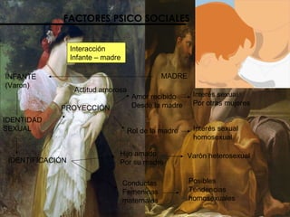FACTORES PSICO SOCIALES Interacción  Infante – madre  MADRE INFANTE (Varon)  Actitud amorosa IDENTIDAD  SEXUAL  Varón heterosexual PROYECCIÓN  IDENTIFICACIÓN  Hijo amado Por su madre Conductas  Femeninas  maternales Posibles Tendencias homosexuales Rol de la madre Amor recibido  Desde la madre Interés sexual  Por otras mujeres Interés sexual  homosexual 