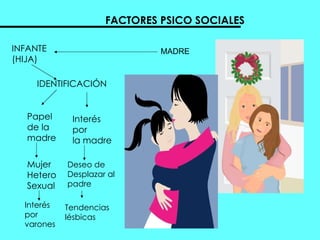 FACTORES PSICO SOCIALES MADRE INFANTE (HIJA) IDENTIFICACIÓN Papel  de la  madre Mujer  Hetero  Sexual  Interés  por  la madre Deseo de  Desplazar al  padre Interés  por  varones Tendencias  lésbicas 