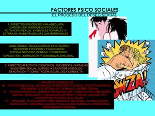 FACTORES PSICO SOCIALES EL PROCESO DEL DESEO SEXUAL  ZONA LÍMBICA: REGULACIÓN DE EXCITACIÓN O INHIBICIÓN. ERECCIÓN Y EYACULACIÓN. SISTEMA NERVIOSO CENTRAL Y PERIFÉRICO:  CONGESTIÓN, LUBRICAICÓN Y SENSIBILIZACIÓN LOCAL   2. ASPECTOS AFECTIVOS COGNITIVOS: RECUERDOS, FANTASIAS, IMAGINERIA SEXUAL, SUEÑOS    CARÁCTER SIMBÓLICO. DENOTACIÓN Y CONNOTACIÓN SEXUAL DELA CONDUCTA.   1. ASPECTOS BIOLÓGICOS: UNA ADECUADA CANTIDAD DE ANDRÓGENO PRODUCE LA ACTIVACIÓN SEXUAL. EN NIVELES NORMALES    ESTÍMULOS AMBIENTALES MAS QUE HORMONALES 3. PROCESO CONDUCTUAL:  ACTIVACIÓN SEXUAL: NO IMPLICA LA RESPUESTA GENITAL, PERCATACIÓN EN EL PENSAMEINTO DE ESTÍMULOS  SEXUALES. INTERÉS SEXUAL. EXCITACIÓN SEXUAL: CONGESTIÓN MUSUCULAR, TUMEFACCIÓN (HINCHAZÓN) GENITAL, ERRECCIÓN Y LUBRICACIÓN DE PENE Y VAGINA, CONGESTIÓN Y ERECCIÓN DE PEZONES EN AL MUJER.  ORGASMO:  EYACULACIÓN, RITMO CARDIACO ACELERAD, CONTRACCIONES MUSCULARES,  ORGASMO LÍQUIDO (EYACULACIÓN FEMENINA), EPXRESIONES EMOCIONALES VARIADAS  
