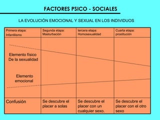 FACTORES PSICO - SOCIALES LA EVOLUCIÓN EMOCIONAL Y SEXUAL EN LOS INDIVIDUOS  Elemento físico  De la sexualidad Elemento emocional  Primera etapa:  Infantilismo Segunda etapa: Masturbación tercera etapa: Homosexualidad Cuarta etapa: prostitución  Confusión  Se descubre el placer a solas  Se descubre el placer con un cualquier sexo.  Se descubre el placer con el otro sexo  
