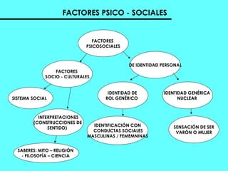 FACTORES PSICO - SOCIALES FACTORES  PSICOSOCIALES DE IDENTIDAD PERSONAL IDENTIDAD GENÉRICA  NUCLEAR  IDENTIDAD DE  ROL GENÉRICO  SENSACIÓN DE SER VARÓN O MUJER IDENTIFICACIÓN CON CONDUCTAS SOCIALES MASCULINAS / FEMEMNINAS FACTORES  SOCIO - CULTURALES INTERPRETACIONES (CONSTRUCCIONES DE  SENTIDO)  SISTEMA SOCIAL  SABERES: MITO – RELIGIÓN  - FILOSOFÍA – CIENCIA  
