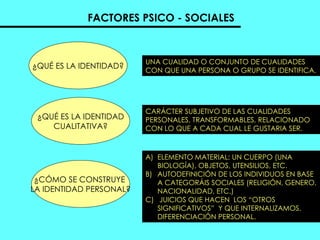FACTORES PSICO - SOCIALES ¿QUÉ ES LA IDENTIDAD? UNA CUALIDAD O CONJUNTO DE CUALIDADES CON QUE UNA PERSONA O GRUPO SE IDENTIFICA.  ¿QUÉ ES LA IDENTIDAD CUALITATIVA? CARÁCTER SUBJETIVO DE LAS CUALIDADES PERSONALES, TRANSFORMABLES, RELACIONADO CON LO QUE A CADA CUAL LE GUSTARIA SER.  ¿CÓMO SE CONSTRUYE  LA IDENTIDAD PERSONAL? ELEMENTO MATERIAL: UN CUERPO (UNA BIOLOGÍA), OBJETOS, UTENSILIOS, ETC.  AUTODEFINICIÓN DE LOS INDIVIDUOS EN BASE A CATEGORÁIS SOCIALES (RELIGIÓN, GENERO, NACIONALIDAD, ETC.)  JUICIOS QUE HACEN  LOS “OTROS SIGNIFICATIVOS”  Y QUE INTERNALIZAMOS. DIFERENCIACIÓN PERSONAL.  