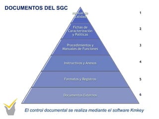DOCUMENTOS DEL SGC
El control documental se realiza mediante el software Kmkey
 