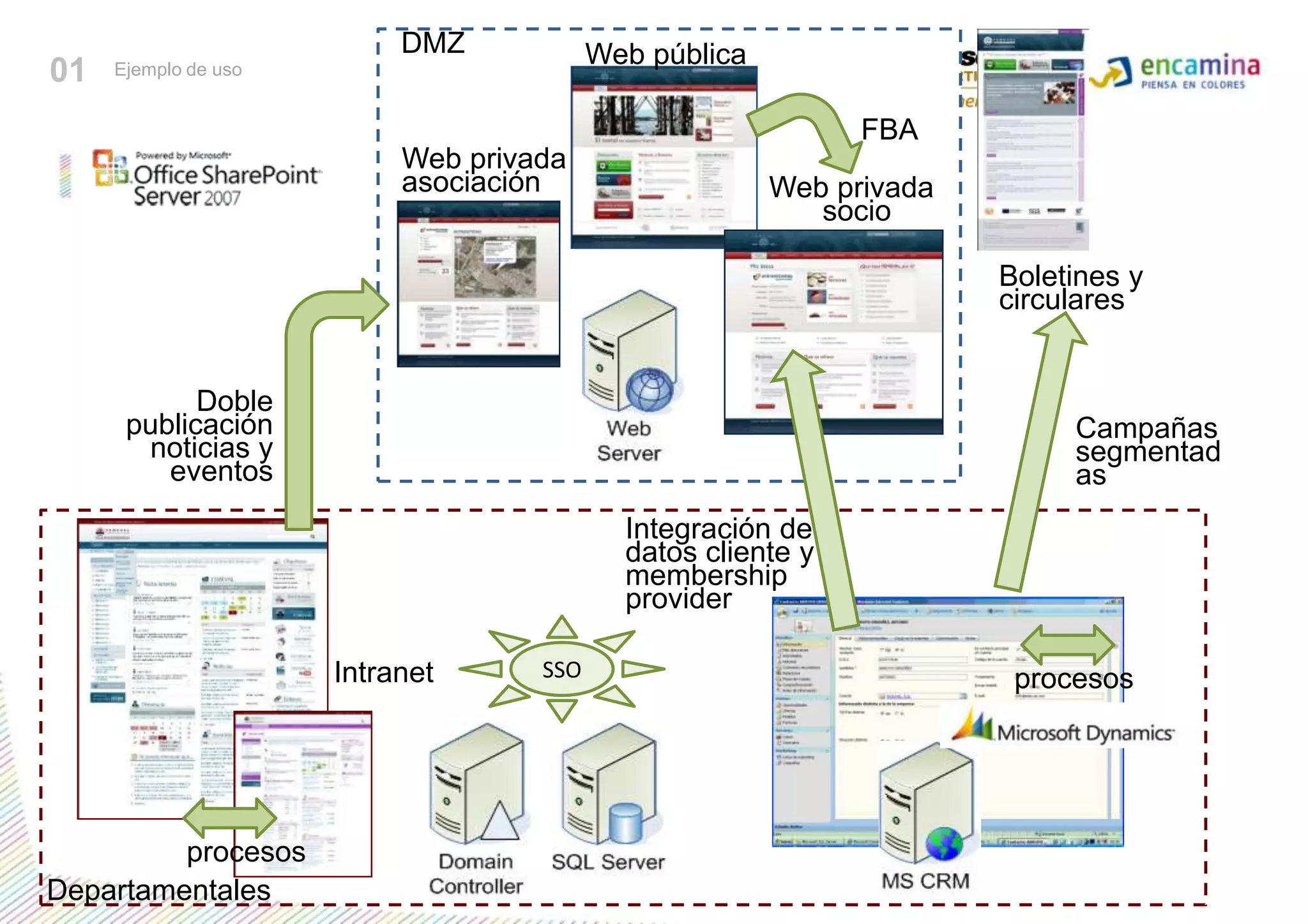 Web públicaDMZ01Ejemplo de usoFBAWeb privada asociaciónWeb privada socioBoletines y circularesDoble publicación noticias y eventosCampañas segmentadasIntegración de datos cliente y membershipproviderSSOIntranet procesosprocesosDepartamentales
