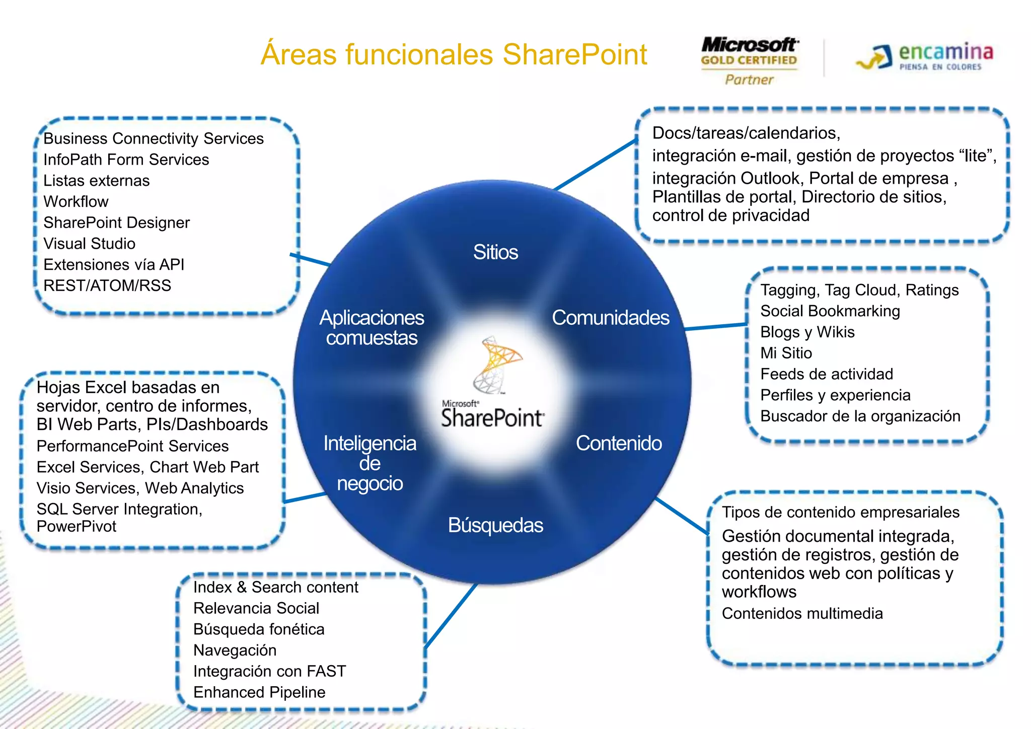 Áreasfuncionales SharePointDocs/tareas/calendarios, integración e-mail, gestión de proyectos “lite”, integración Outlook, Portal de empresa , Plantillas de portal, Directorio de sitios,  control de privacidadBusiness Connectivity ServicesInfoPath Form ServicesListasexternasWorkflowSharePoint DesignerVisual StudioExtensionesvía APIREST/ATOM/RSSSitiosTagging, Tag Cloud, RatingsSocial BookmarkingBlogs y WikisMi SitioFeeds de actividadPerfiles y experienciaBuscador de la organizaciónComunidadesAplicacionescomuestasHojas Excel basadas en servidor, centro de informes, BI Web Parts, PIs/DashboardsPerformancePoint ServicesExcel Services, Chart Web PartVisio Services, Web AnalyticsSQL Server Integration, PowerPivotContenidoInteligenciadenegocioBúsquedasTipos de contenidoempresarialesGestión documental integrada, gestión de registros, gestión de contenidos web con políticas y workflowsContenidos multimediaIndex & Search contentRelevancia SocialBúsquedafonéticaNavegaciónIntegración con FAST Enhanced Pipeline