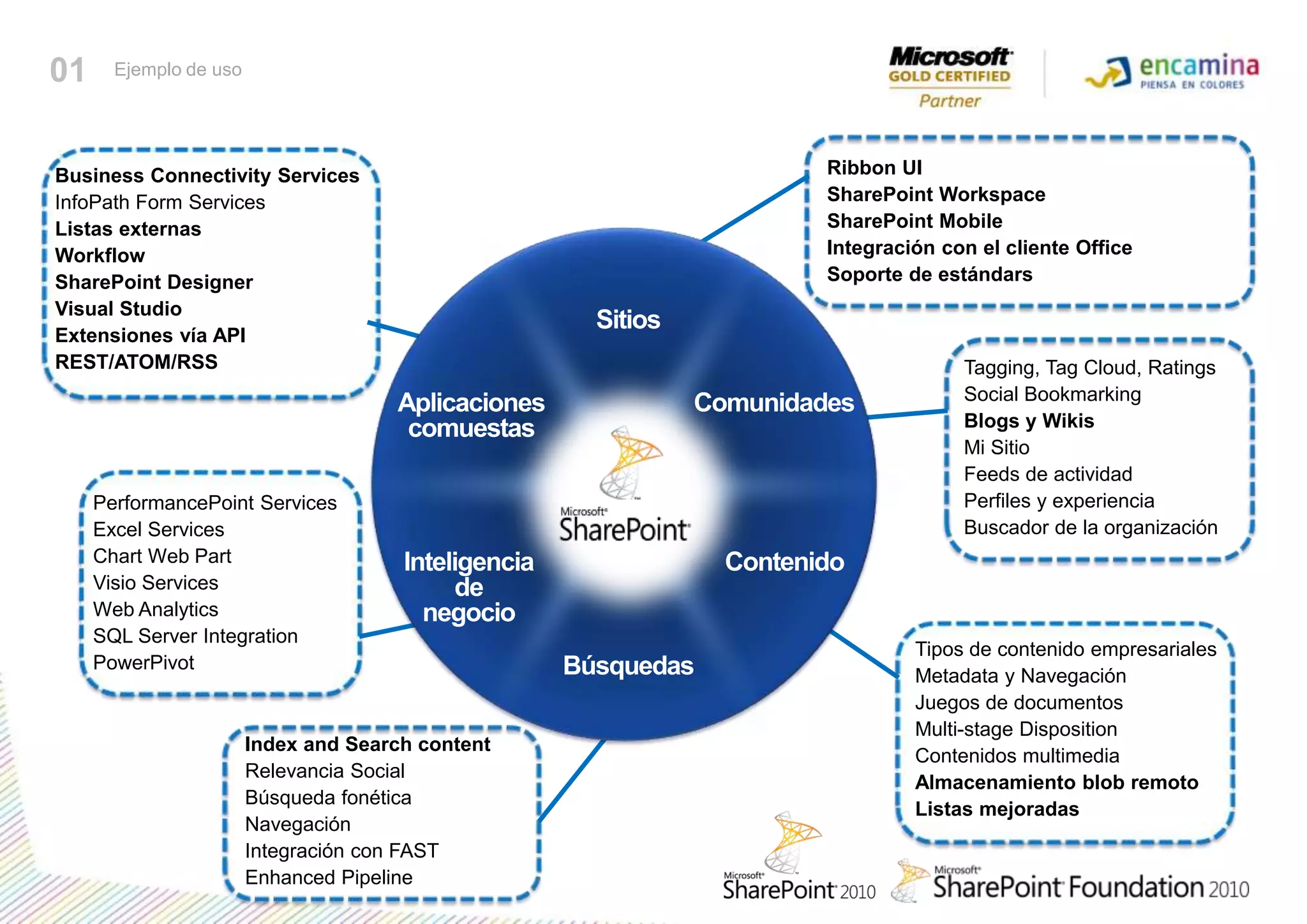 01Ejemplo de usoRibbon UISharePoint WorkspaceSharePoint MobileIntegración con el cliente OfficeSoporte de estándarsBusiness Connectivity ServicesInfoPath Form ServicesListasexternasWorkflowSharePoint DesignerVisual StudioExtensionesvía APIREST/ATOM/RSSSitiosTagging, Tag Cloud, RatingsSocial BookmarkingBlogs y WikisMi SitioFeeds de actividadPerfiles y experienciaBuscador de la organizaciónComunidadesAplicacionescomuestasPerformancePoint ServicesExcel ServicesChart Web PartVisio ServicesWeb AnalyticsSQL Server IntegrationPowerPivotContenidoInteligenciadenegocioBúsquedasTipos de contenidoempresarialesMetadata y NavegaciónJuegos de documentosMulti-stage DispositionContenidos multimediaAlmacenamiento blob remotoListasmejoradasIndex and Search contentRelevancia SocialBúsquedafonéticaNavegaciónIntegración con FAST Enhanced Pipeline
