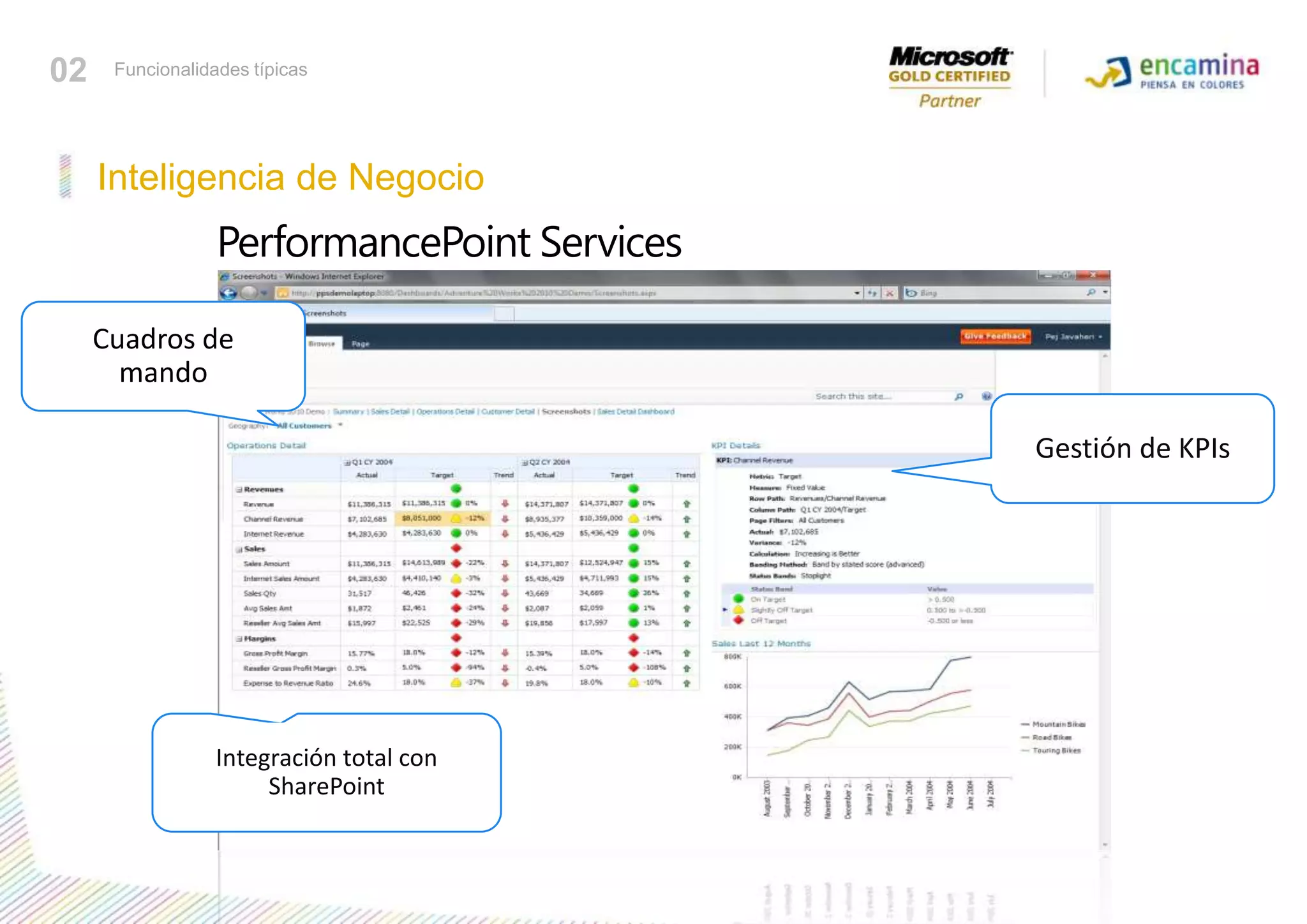 Inteligencia de Negocio02Funcionalidades típicasPerformancePoint ServicesIntegración total con SharePointCuadros de mandoGestión de KPIs