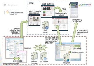 Web públicaDMZ01Ejemplo de usoFBAWeb privada asociaciónWeb privada socioBoletines y circularesDoble publicación noticias y eventosCampañas segmentadasIntegración de datos cliente y membershipproviderSSOIntranet procesosprocesosDepartamentales