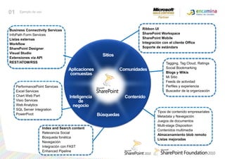 01Ejemplo de usoRibbon UISharePoint WorkspaceSharePoint MobileIntegración con el cliente OfficeSoporte de estándarsBusiness Connectivity ServicesInfoPath Form ServicesListasexternasWorkflowSharePoint DesignerVisual StudioExtensionesvía APIREST/ATOM/RSSSitiosTagging, Tag Cloud, RatingsSocial BookmarkingBlogs y WikisMi SitioFeeds de actividadPerfiles y experienciaBuscador de la organizaciónComunidadesAplicacionescomuestasPerformancePoint ServicesExcel ServicesChart Web PartVisio ServicesWeb AnalyticsSQL Server IntegrationPowerPivotContenidoInteligenciadenegocioBúsquedasTipos de contenidoempresarialesMetadata y NavegaciónJuegos de documentosMulti-stage DispositionContenidos multimediaAlmacenamiento blob remotoListasmejoradasIndex and Search contentRelevancia SocialBúsquedafonéticaNavegaciónIntegración con FAST Enhanced Pipeline