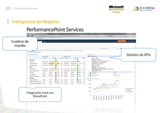Inteligencia de Negocio02Funcionalidades típicasPerformancePoint ServicesIntegración total con SharePointCuadros de mandoGestión de KPIs