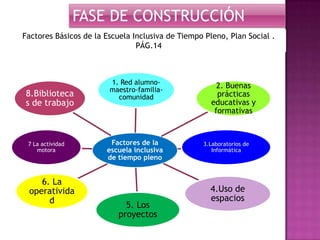 Factores de la
escuela inclusiva
de tiempo pleno
1. Red alumno-
maestro-familia-
comunidad
2. Buenas
prácticas
educativas y
formativas
3.Laboratorios de
Informática
4.Uso de
espacios
5. Los
proyectos
6. La
operativida
d
7 La actividad
motora
8.Biblioteca
s de trabajo
Factores Básicos de la Escuela Inclusiva de Tiempo Pleno, Plan Social .
PÁG.14
FASE DE CONSTRUCCIÓN
 