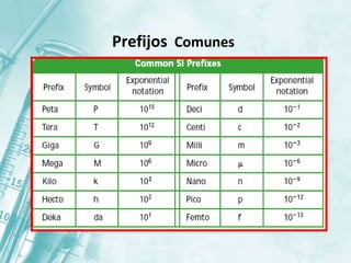 Prefijos Comunes
 