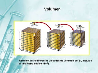 Volumen
Relación entre diferentes unidades de volumen del SI, incluído
el decímetro cúbico (dm3).
 
