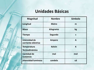 Unidades Básicas
Magnitud Nombre Símbolo
Longitud Metro m
Masa kilogramo kg
Tiempo Segundo s
Intensidad de
corriente eléctrica
Ampere A
Temperatura
Termodinámica
Kelvin K
Cantidad de
sustancia
mol mol
Intensidad luminosa candela cd
 