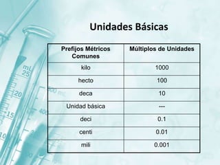 Unidades Básicas
Prefijos Métricos
Comunes
Múltiplos de Unidades
kilo 1000
hecto 100
deca 10
Unidad básica ---
deci 0.1
centi 0.01
mili 0.001
 