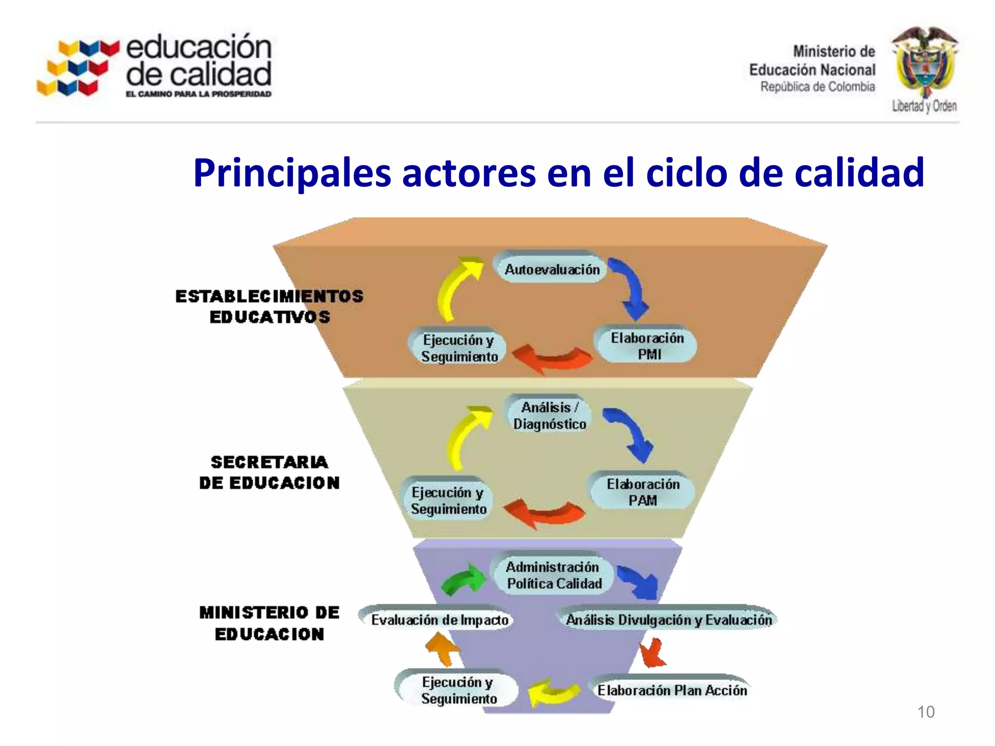 10Principales actores en el ciclo de calidad