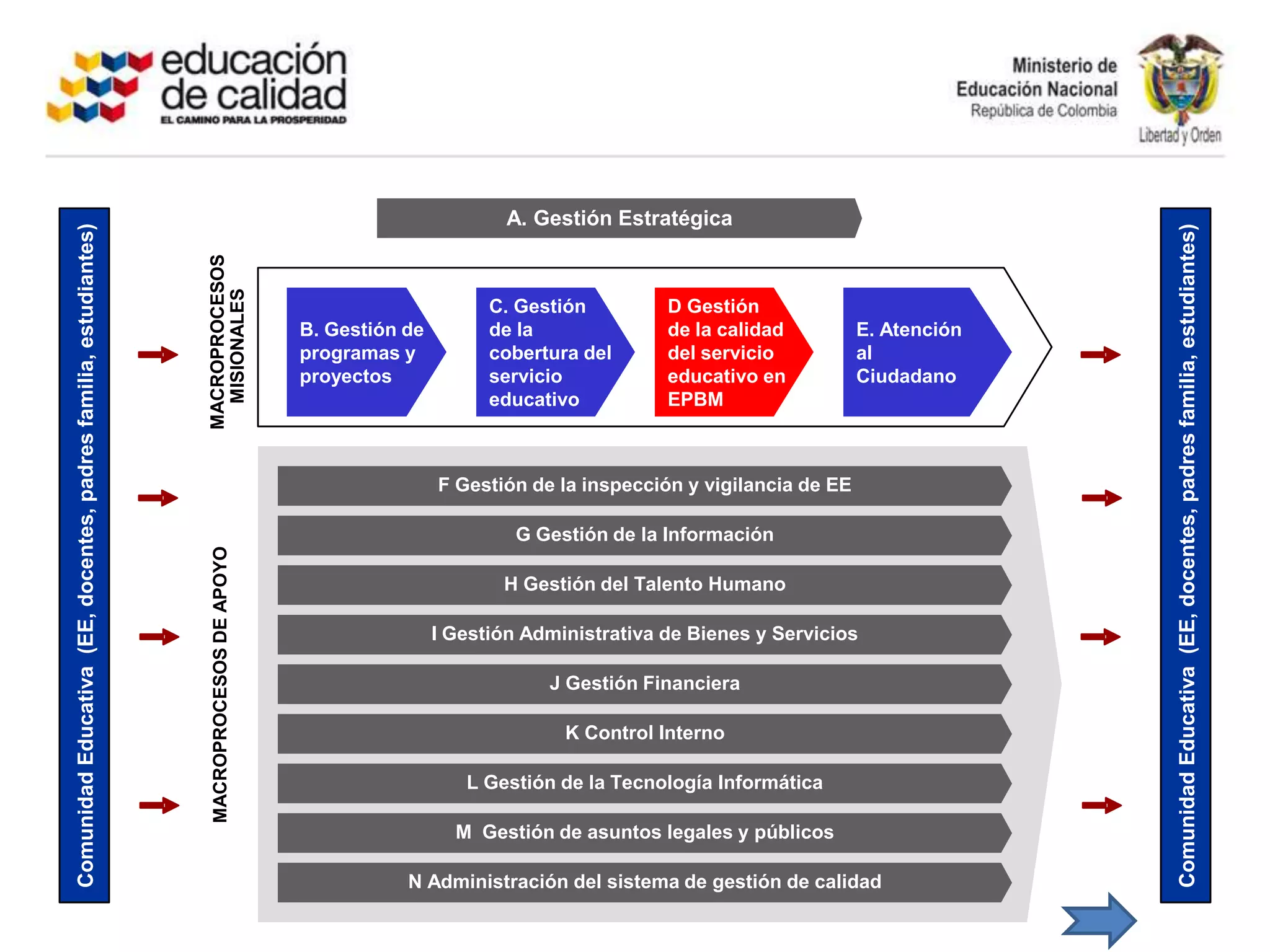 Cadena de valor SEA. Gestión EstratégicaComunidad Educativa  (EE, docentes, padres familia, estudiantes)Comunidad Educativa  (EE, docentes, padres familia, estudiantes)B. Gestión de programas y proyectosC. Gestión de la cobertura del servicio educativoD Gestión de la calidad del servicio educativo en EPBME. Atenciónal CiudadanoMACROPROCESOS MISIONALESF Gestión de la inspección y vigilancia de EEG Gestión de la InformaciónH Gestión del Talento HumanoI Gestión Administrativa de Bienes y ServiciosJ Gestión FinancieraMACROPROCESOS DE APOYOK Control InternoL Gestión de la Tecnología InformáticaM  Gestión de asuntos legales y públicosN Administración del sistema de gestión de calidad