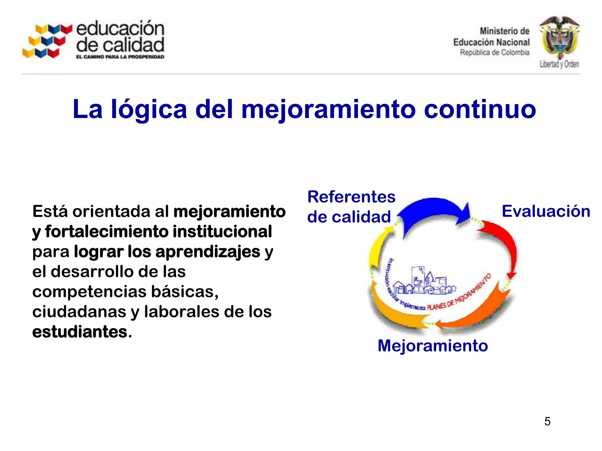 La lógica del mejoramiento continuoEstá orientada al mejoramiento y fortalecimiento institucional para lograr los aprendizajes y el desarrollo de las competencias básicas, ciudadanas y laborales de los estudiantes.5Referentes de calidadEvaluaciónMejoramiento