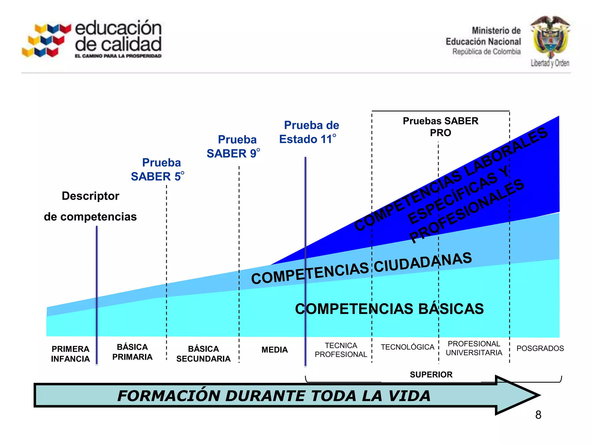 8Pruebas SABER PROPrueba de Estado 11°Prueba SABER 9°Prueba SABER 5°COMPETENCIAS LABORALES ESPECÍFICAS Y PROFESIONALESDescriptorde competenciasCOMPETENCIAS CIUDADANASCOMPETENCIAS BÁSICASPROFESIONAL UNIVERSITARIATECNICA PROFESIONALBÁSICAPRIMARIA TECNOLÓGICABÁSICASECUNDARIAPOSGRADOS PRIMERA INFANCIA  MEDIASUPERIORFORMACIÓN DURANTE TODA LA VIDA