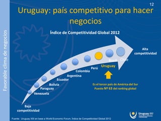 12
                                   Uruguay: país competitivo para hacer
                                                 negocios
Favorable clima de negocios




                                                                Índice de Competitividad Global 2012


                                                                                                                                       Alta
                                                                                                                                   competitividad
                                                                                                                    Brasil Chile
                                                                                                             Uruguay
                                                                                                    Perú
                                                                           Colombia
                                                                      Argentina
                                                                Ecuador
                                                           Bolivia                  Es el tercer país de América del Sur
                                                    Paraguay                         Puesto Nº 63 del ranking global
                                                 Venezuela


                                      Baja
                                  competitividad

                              Fuente: Uruguay XXI en base a World Economic Forum. Índice de Competitividad Global 2012
 