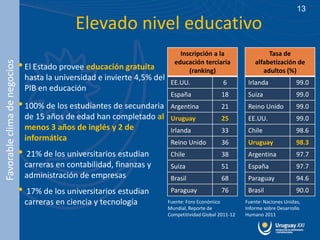 13

                                             Elevado nivel educativo
                                                                              Inscripción a la                     Tasa de
                              • El Estado provee educación gratuita         educación terciaria               alfabetización de
Favorable clima de negocios




                                                                                 (ranking)                       adultos (%)
                               hasta la universidad e invierte 4,5% del
                                                                           EE.UU.                6         Irlanda              99.0
                               PIB en educación
                                                                           España                18        Suiza                99.0
                              • 100% de los estudiantes de secundaria      Argentina             21        Reino Unido          99.0
                               de 15 años de edad han completado al        Uruguay               25        EE.UU.               99.0
                               menos 3 años de inglés y 2 de               Irlanda               33        Chile                98.6
                               informática                                 Reino Unido           36        Uruguay              98.3
                              • 21% de los universitarios estudian         Chile                 38        Argentina            97.7
                               carreras en contabilidad, finanzas y        Suiza                 51        España               97.7
                               administración de empresas                  Brasil                68        Paraguay             94.6
                              • 17% de los universitarios estudian         Paraguay              76        Brasil               90.0
                               carreras en ciencia y tecnología           Fuente: Foro Económico          Fuente: Naciones Unidas,
                                                                          Mundial, Reporte de             Informe sobre Desarrollo
                                                                          Competitividad Global 2011-12   Humano 2011
 