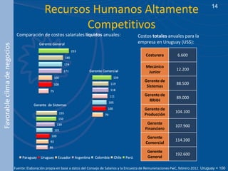 Recursos Humanos Altamente                                                                              14


                                                       Competitivos
                               Comparación de costos salariales líquidos anuales:                         Costos totales anuales para la
                                                                                                          empresa en Uruguay (US$):
Favorable clima de negocios




                                                                                                               Costurera           6.600

                                                                                                               Mecánico
                                                                                                                                  12.200
                                                                                                                Junior
                                                                                                              Gerente de
                                                                                                                                  88.500
                                                                                                               Sistemas
                                                                                                              Gerente de
                                                                                                                                  89.000
                                                                                                                RRHH
                                                                                                              Gerente de
                                                                                                                                  104.100
                                                                                                              Producción
                                                                                                                Gerente
                                                                                                                                  107.900
                                                                                                               Financiero
                                                                                                                Gerente
                                                                                                                                  114.200
                                                                                                               Comercial
                                                                                                                Gerente
                                                                                                                                  192.600
                                                                                                                General

                              Fuente: Elaboración propia en base a datos del Consejo de Salarios y la Encuesta de Remuneraciones PwC, febrero 2012. Uruguay = 100
 