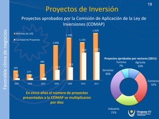19
                                                              Proyectos de Inversión
                                     Proyectos aprobados por la Comisión de Aplicación de la Ley de
                                                        Inversiones (COMAP)
                                                                                        1.429
Favorable clima de negocios




                               Millones de US$
                                                                        1.290
                               Cantidad de Proyectos                            1.150
                                                                1.058

                                                                                 833     852

                                                                                                 Proyectos aprobados por sectores (2011)
                                                       485                                                Turismo      Agrícola
                                                                         393                                7%           10%
                              295                                313
                                                                                                Servicios
                                        177
                                                        75                                        30%
                               61         63
                                                                                                                                 Comercio
                              2005       2006          2007      2008    2009    2010    2011
                                                                                                                                   32%

                                       En cinco años el número de proyectos
                                     presentados a la COMAP se multiplicaron
                                                      por diez
                                                                                                    Industria
                                                                                                      21%
 