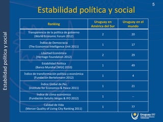 5
                                          Estabilidad política y social
                                                                                 Uruguay en       Uruguay en el
                                                 Ranking
                                                                                América del Sur      mundo
                                  Transparencia de la política de gobierno
Estabilidad política y social




                                                                                      2                20
                                      (World Economic Forum 2012)

                                           Índice de Democracia
                                                                                      1                17
                                   (The Economist Intelligence Unit 2011)

                                             Libertad Económica
                                                                                      2                29
                                         (Heritage Foundation 2012)

                                            Estabilidad Política
                                                                                      1                49
                                        (Banco Mundial [WGI] 2010)

                                Índice de transformación política y económica
                                                                                      1                 4
                                        (Fundación Bertelsmann 2012)

                                             Índice Global de Paz
                                                                                      1                21
                                   (Institute for Economics & Peace 2011)

                                        Índice de clima económico
                                                                                      1                --
                                   (Fundación Getulio Vargas & IFO 2012)

                                             Calidad de Vida
                                                                                      1                77
                                (Mercer Quality of Living City Ranking 2011)
 