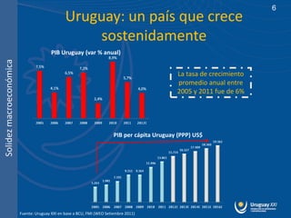 6
                                                Uruguay: un país que crece
                                                    sostenidamente
                                         PIB Uruguay (var % anual)
Solidez macroeconómica




                                                                                               La tasa de crecimiento
                                                                                               promedio anual entre
                                                                                               2005 y 2011 fue de 6%




                                                                         PIB per cápita Uruguay (PPP) US$




                         Fuente: Uruguay XXI en base a BCU, FMI (WEO Setiembre 2011)
 